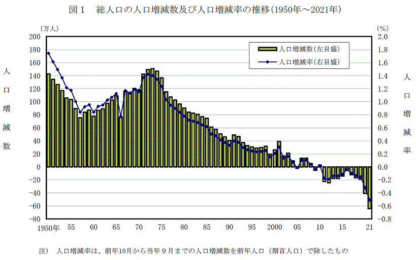 図1　総人口の人口増加数及び人口増減率の推移（1950年～2021年）