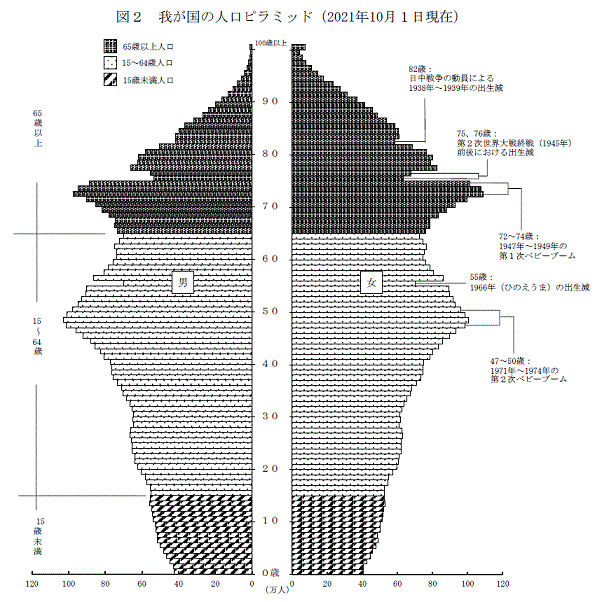 図2　我が国の人口ピラミッド（2021年10月1日現在）
