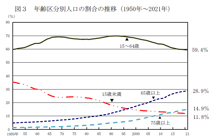 図3　年齢区分別人口の割合の推移（1950年～2021年）