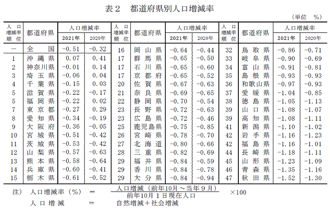 表2 都道府県別人口増減率