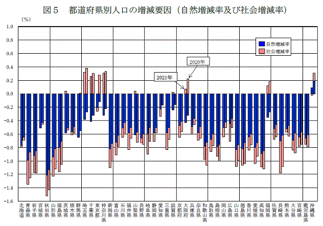 図5 都道府県別人口の増減要因（自然増減率及び社会増減率）