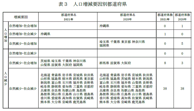 表3 人口増減要因別都道府県