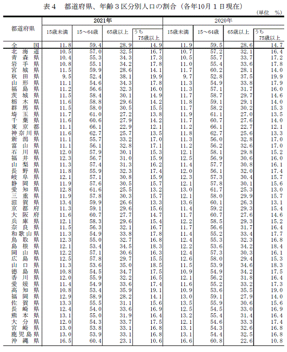 表4　都道府県，年齢3区分別人口の割合（各年10月1日現在）