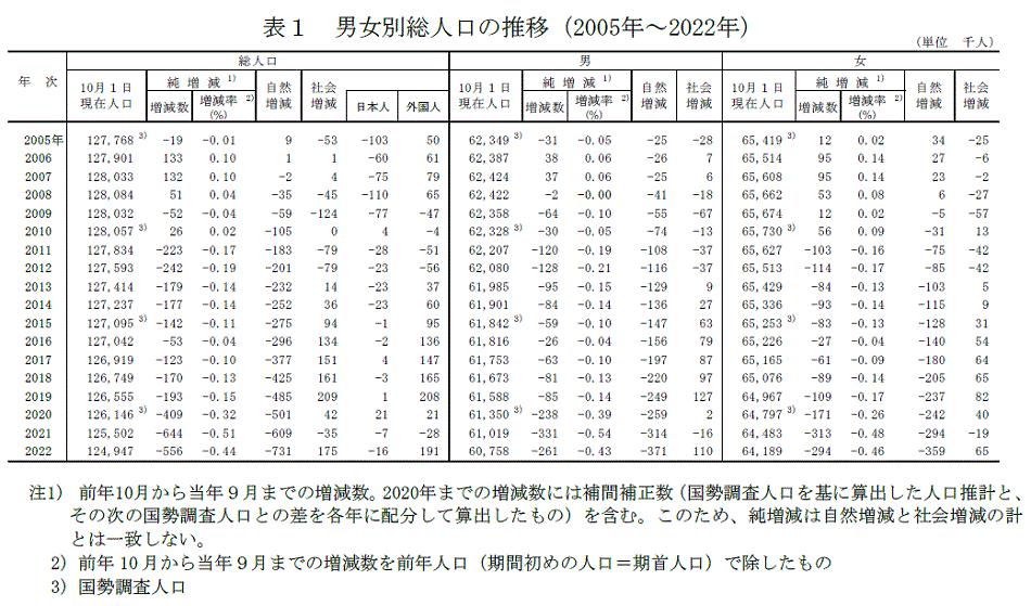 表1 男女別人口の推移（2005～2022年）