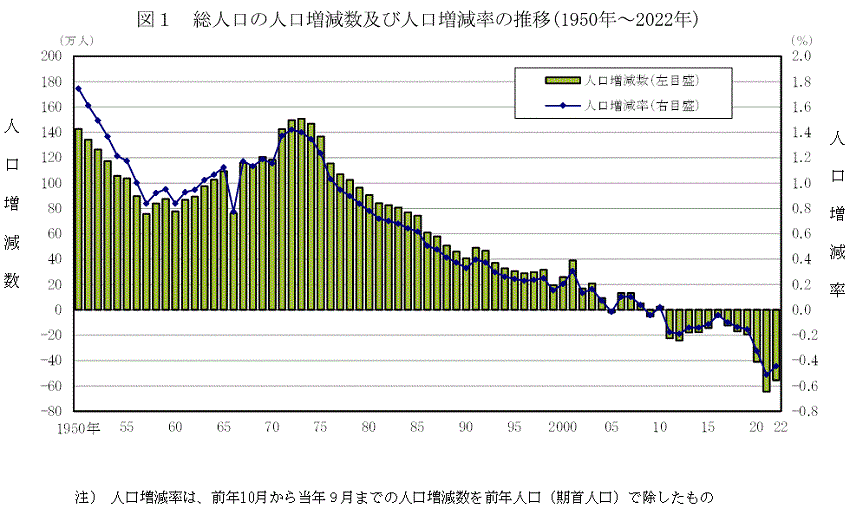 図1　総人口の人口増加数及び人口増減率の推移（1950年～2022年）