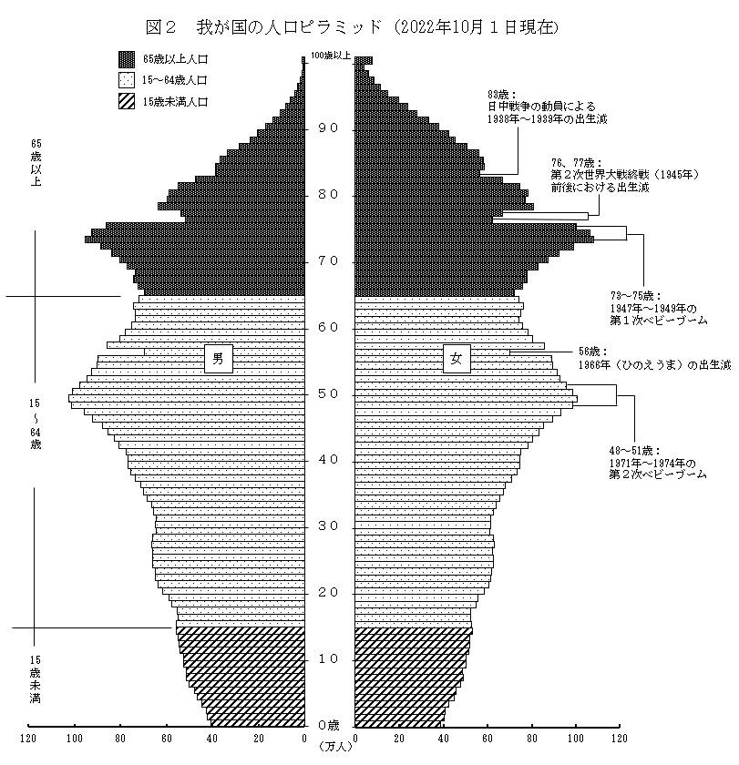 https://www.stat.go.jp/data/jinsui/2022np/img/05k2022-3.gif