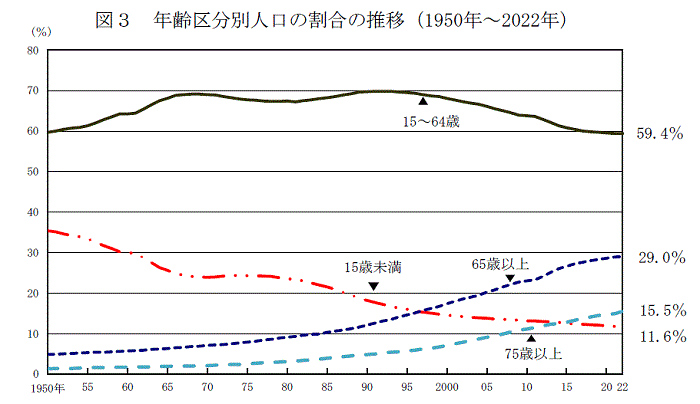 3ǯʬ̿͸γοܡ1950ǯ2022ǯ