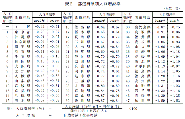 表2 都道府県別人口増減率