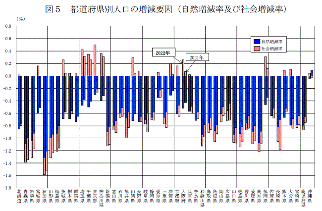 図5 都道府県別人口の増減要因（自然増減率及び社会増減率）