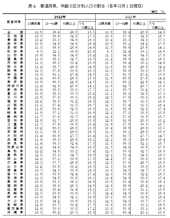 表4　都道府県、年齢3区分別人口の割合（各年10月1日現在）