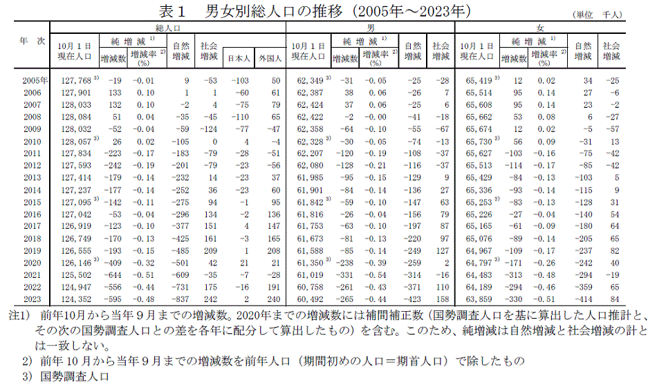 表1 男女別人口の推移（2005～2023年）