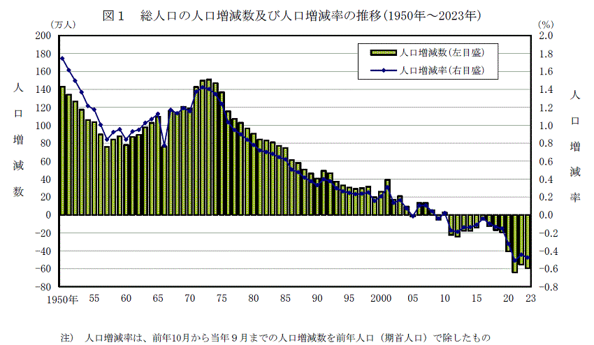 図1　総人口の人口増加数及び人口増減率の推移（1950年～2023年）