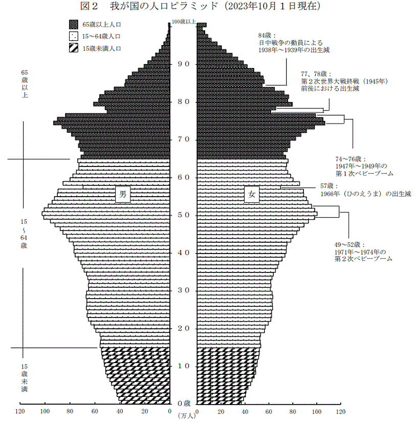 図2　我が国の人口ピラミッド（2023年10月1日現在）