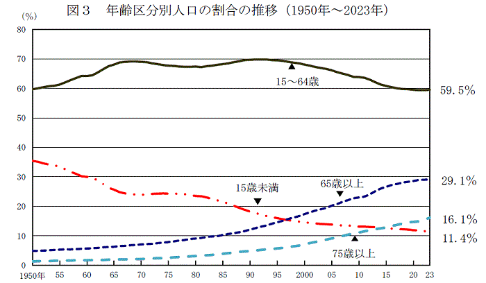 図3　年齢区分別人口の割合の推移（1950年～2023年）