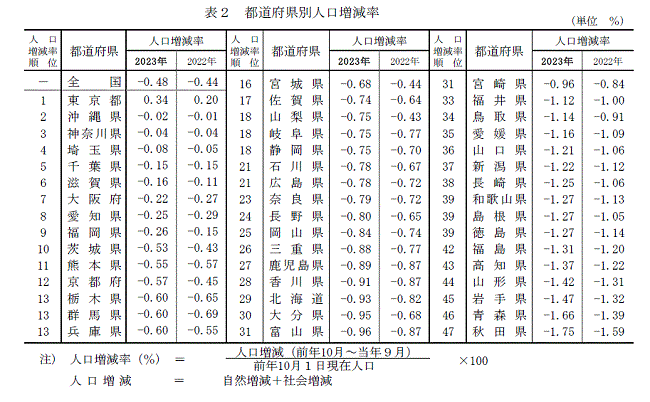 表2 都道府県別人口増減率