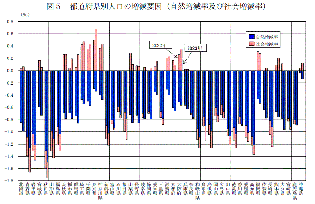 図5 都道府県別人口の増減要因（自然増減率及び社会増減率）