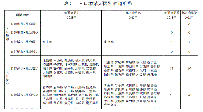 表3 人口増減要因別都道府県