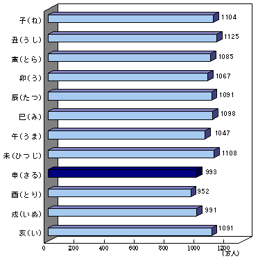 統計局ホームページ/統計トピックスNo.6/1 申（さる）年生まれの