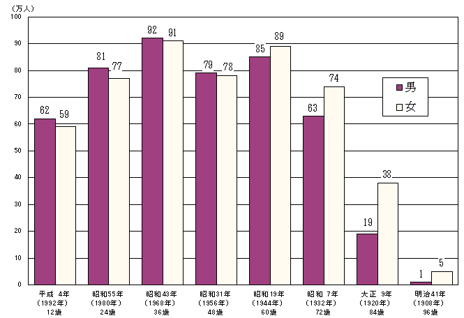 平成 4 年 生まれ