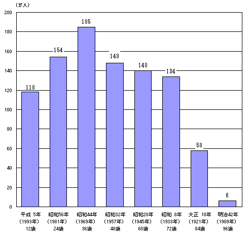 図1　出生年別 酉（とり）年生まれの人口