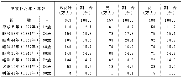 統計局ホームページ 統計トピックスno 10 1 酉 とり 年生まれの人口は943万人