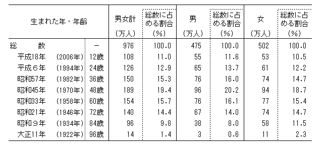 大正 11 年 生まれ 何 歳