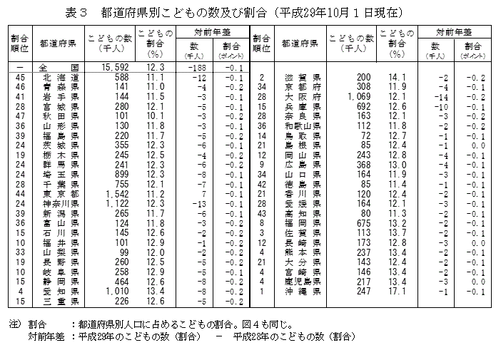 表3　都道府県別こどもの数及び割合（平成29年10月1日現在）