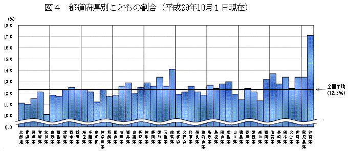 図4　都道府県別こどもの割合（平成29年10月1日現在）