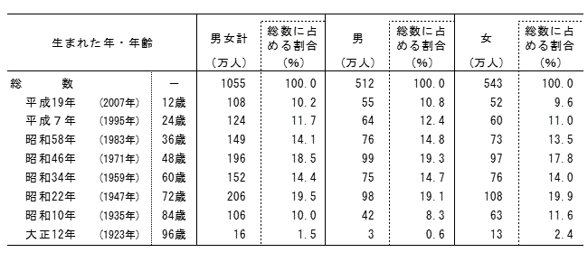 歳 1995 年 生まれ 何