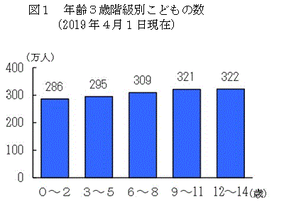 図1 年齢3歳階級別こどもの数 (平成30年4月1日現在)