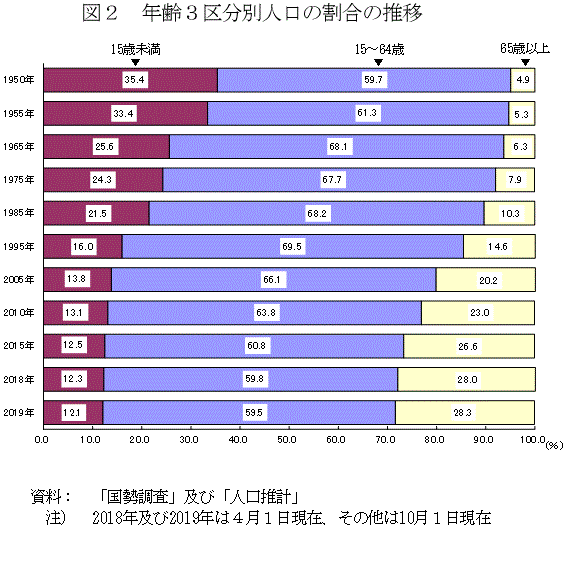 図2　年齢3区分別人口の割合の推移