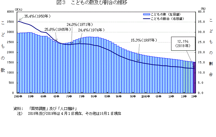 図3　こどもの数及び割合の推移