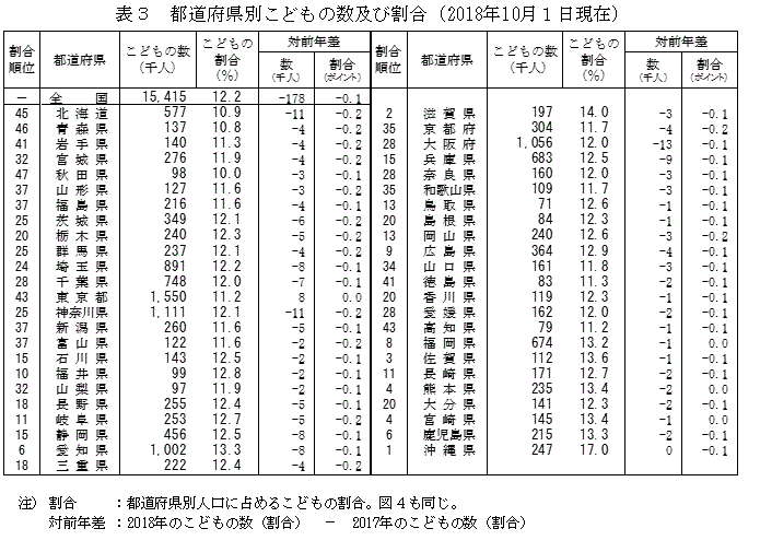 表3　都道府県別こどもの数及び割合（平成30年10月1日現在）