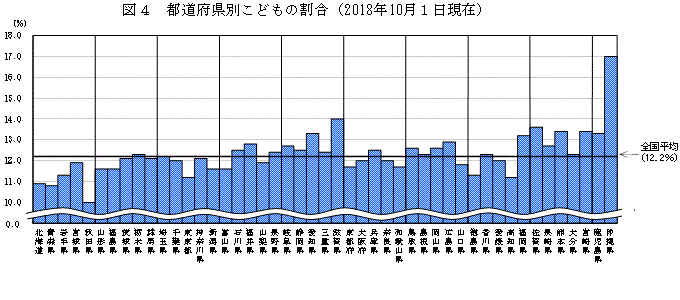 図4　都道府県別こどもの割合（平成30年10月1日現在）