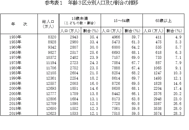 参考表1　年齢3区分別人口及び割合の推移