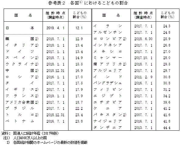 参考表2　各国におけるこどもの割合