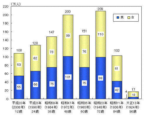 昭和 23 年 年齢