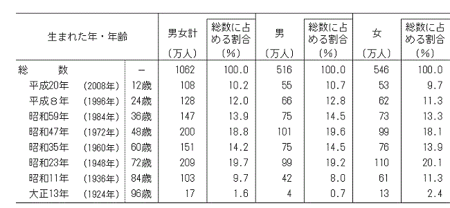 統計局ホームページ 統計トピックスno 122 1 子 ね 年生まれの人口は1062万人