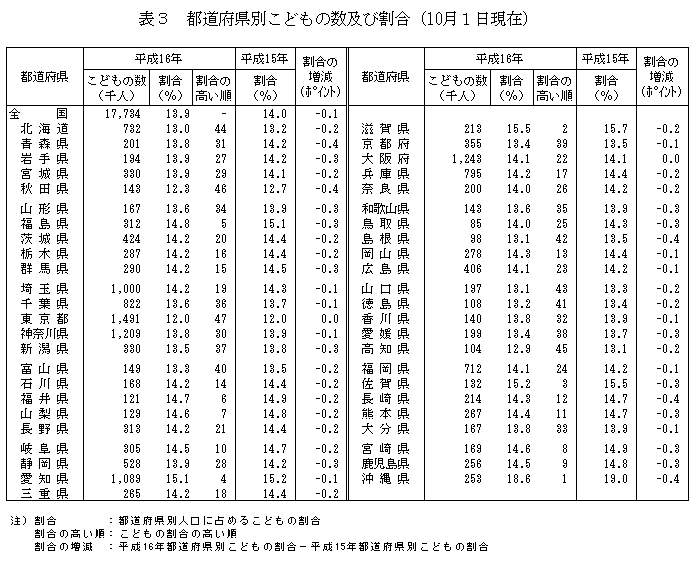 表3 都道府県別こどもの数及び割合（10月1日現在）