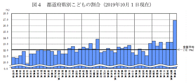 図4　都道府県別こどもの割合（2019年10月1日現在）