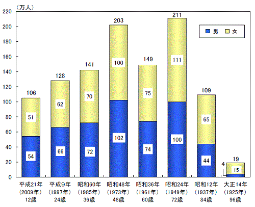 1961 年 生まれ 年齢