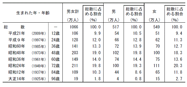 歳 生まれ 12 昭和 年 何