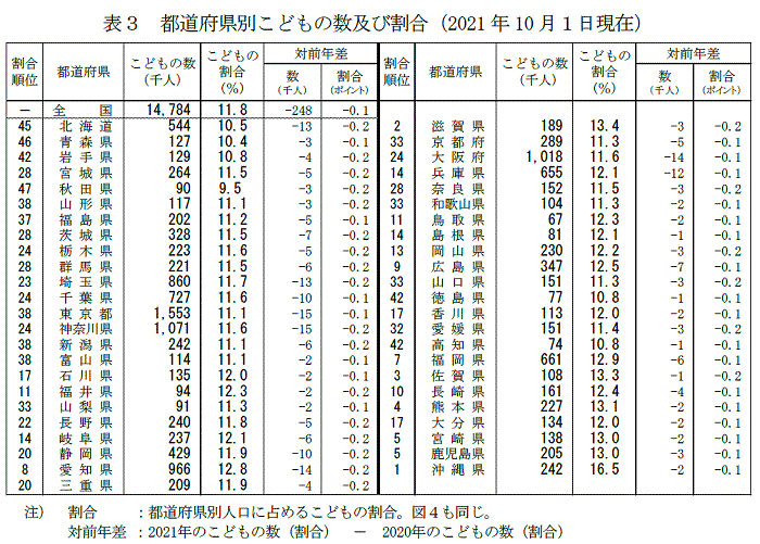 表3　都道府県別こどもの数及び割合（2021年10月1日現在）