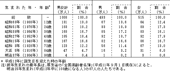 平成 12 年 生まれ