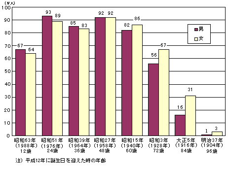 年 年齢 辰