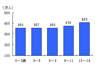 図1年齢3歳階級別こどもの数（平成12年4月1日現在）