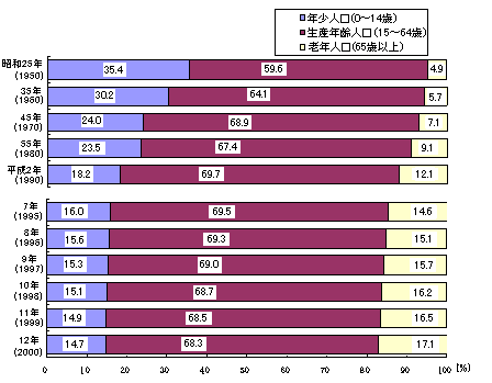 図2年齢3区分別人口の割合の推移
