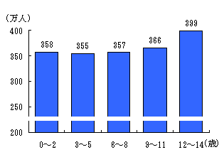 図1年齢3歳階級別こどもの数（平成13年4月1日現在）