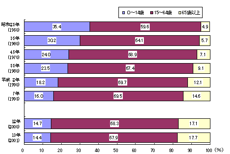 図2年齢3区分別人口の割合の推移