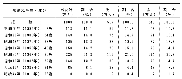 統計局ホームページ 統計トピックスno 19 1 亥 い 年生まれの人口は1063万人